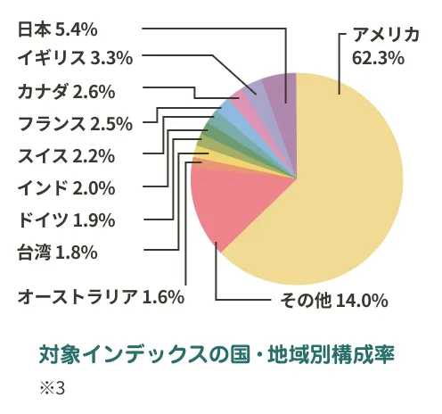 対象インデックスの国・地域別構成率