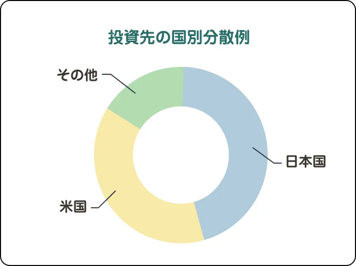 投資先の国別分散例