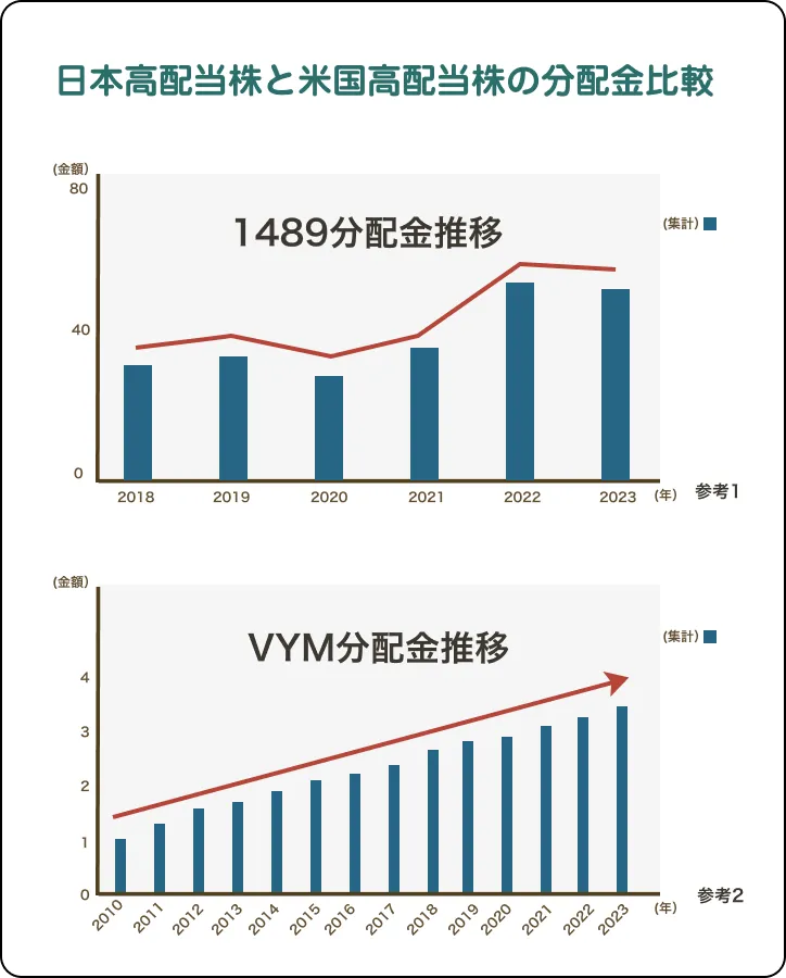 日本高配当株と米国高配当株の分配金比較
