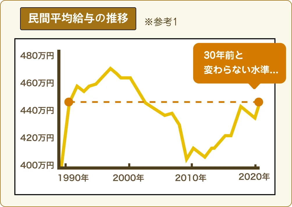 民間平均給与の推移に関する図解