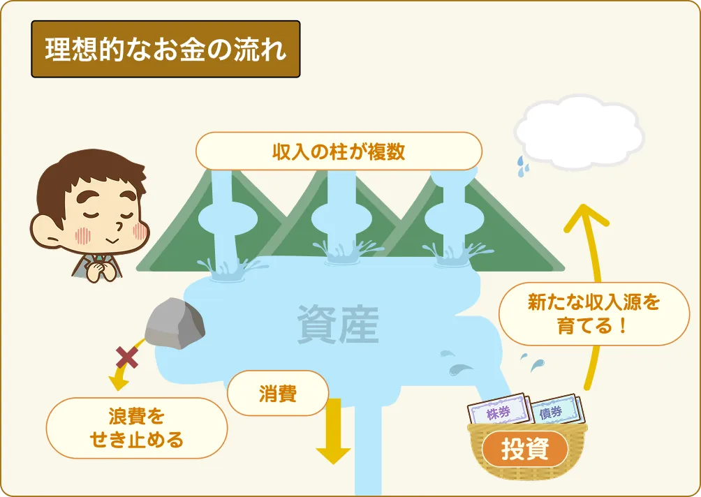 理想的なお金の流れの図解