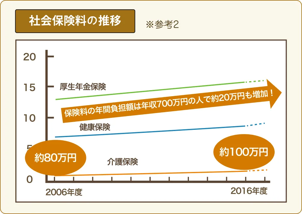 社会保険料に関する図解
