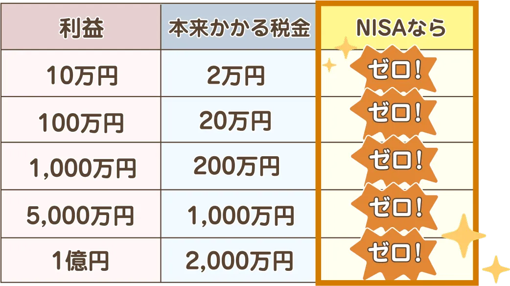 NISAの活用で株式投資が非課税に