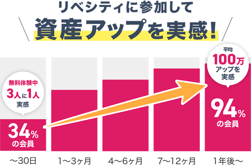 リベシティに参加して資産アップを実感